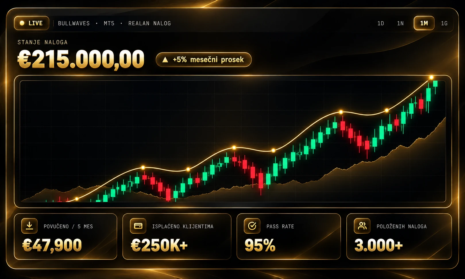 Live nalog: stanje €215.000, +5% mesečni prosek, grafikon rasta, povučeno €47.900, isplaćeno klijentima €250K+, pass rate 95%, 3.000+ položenih naloga